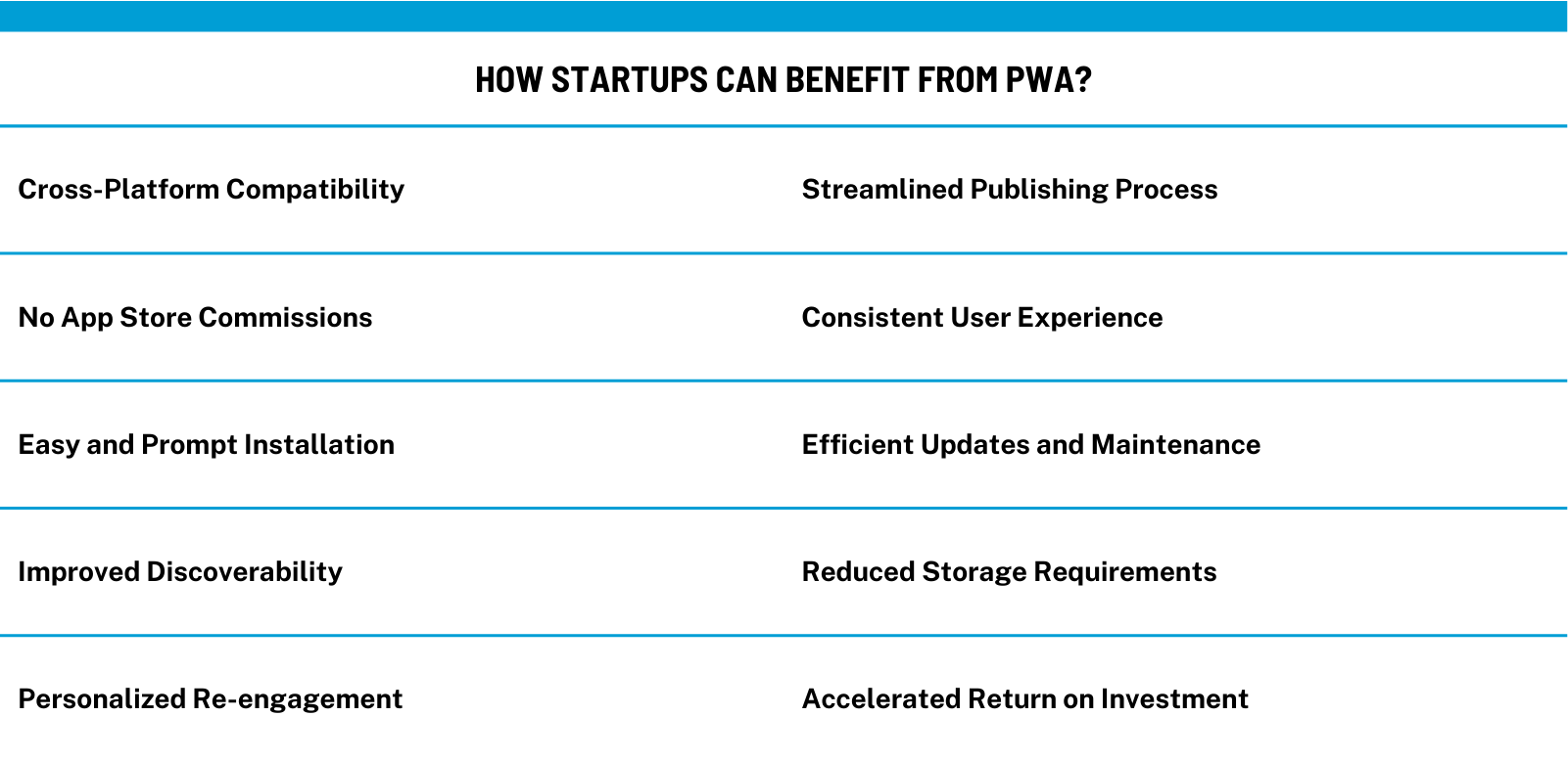 Infographic summarizing the advantages of PWAs for startups, including cross-platform compatibility, no app store commissions, easy installation, consistent user experience, efficient maintenance, improved discoverability, minimal storage space, personalized re-engagement, and quick ROI.