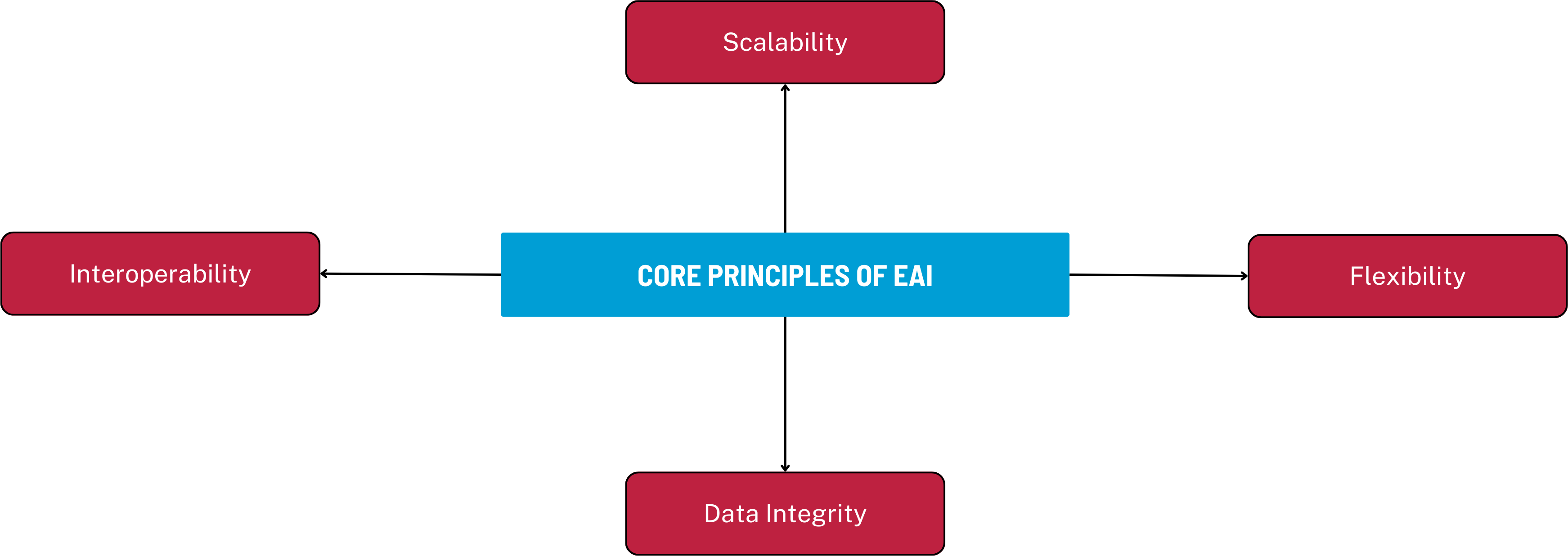 Core Principles of Enterprise Application Integration