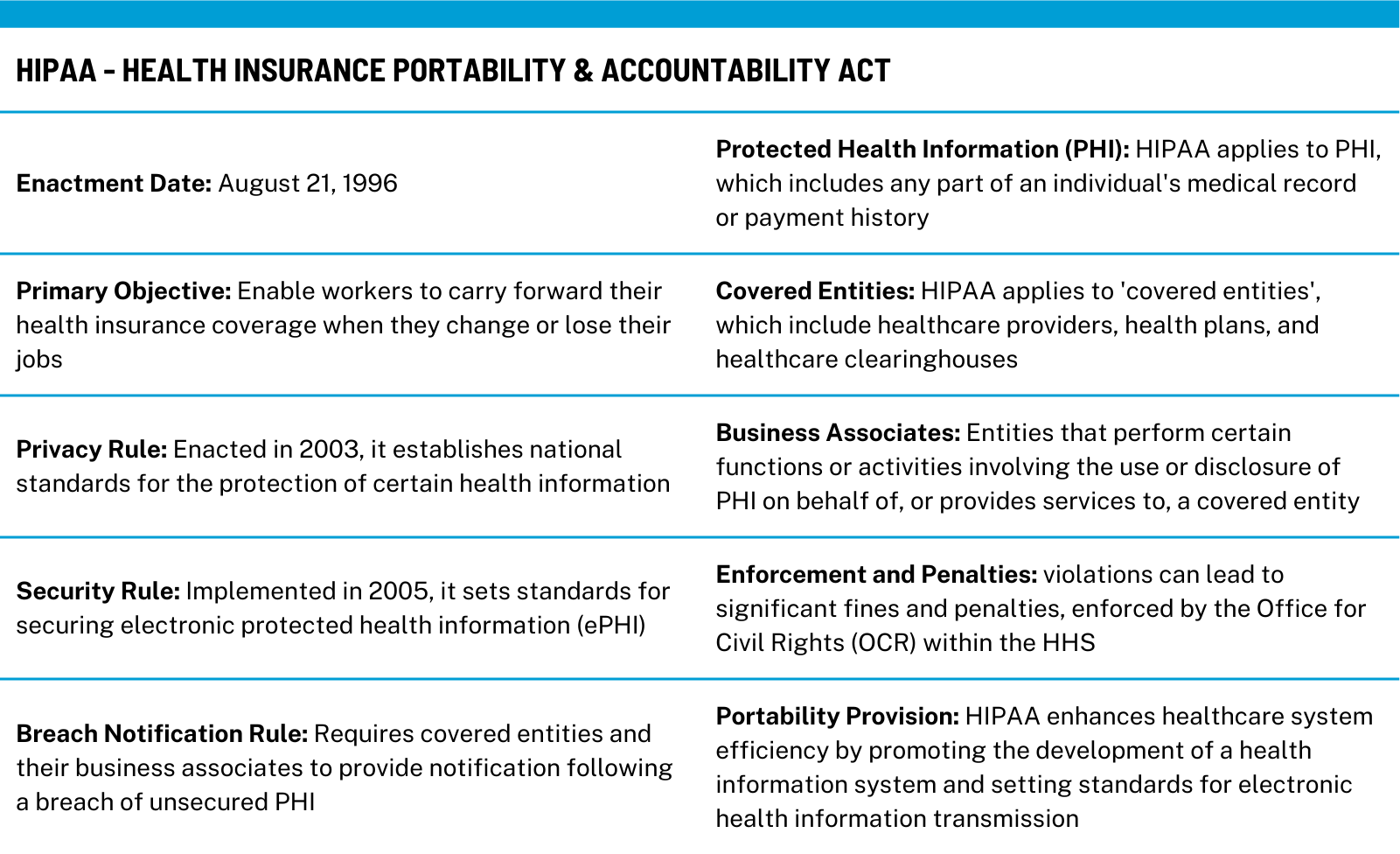 Informative graphic summarizing key aspects of HIPAA, including enactment date, primary objective, privacy and security rules, PHI, covered entities, business associates, enforcement, penalties, breach notification, and portability provision, essential for healthcare software development compliance.