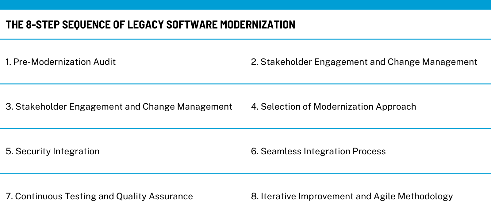 An informative diagram depicting the eight crucial steps in the Legacy Software Modernization process: starting with a Pre-Modernization Audit, followed by Stakeholder Engagement, Change Management, Selection of Modernization Approach, Security Integration, Seamless Integration Process, Continuous Testing and Quality Assurance, and concluding with Iterative Improvement and Agile Methodology.
