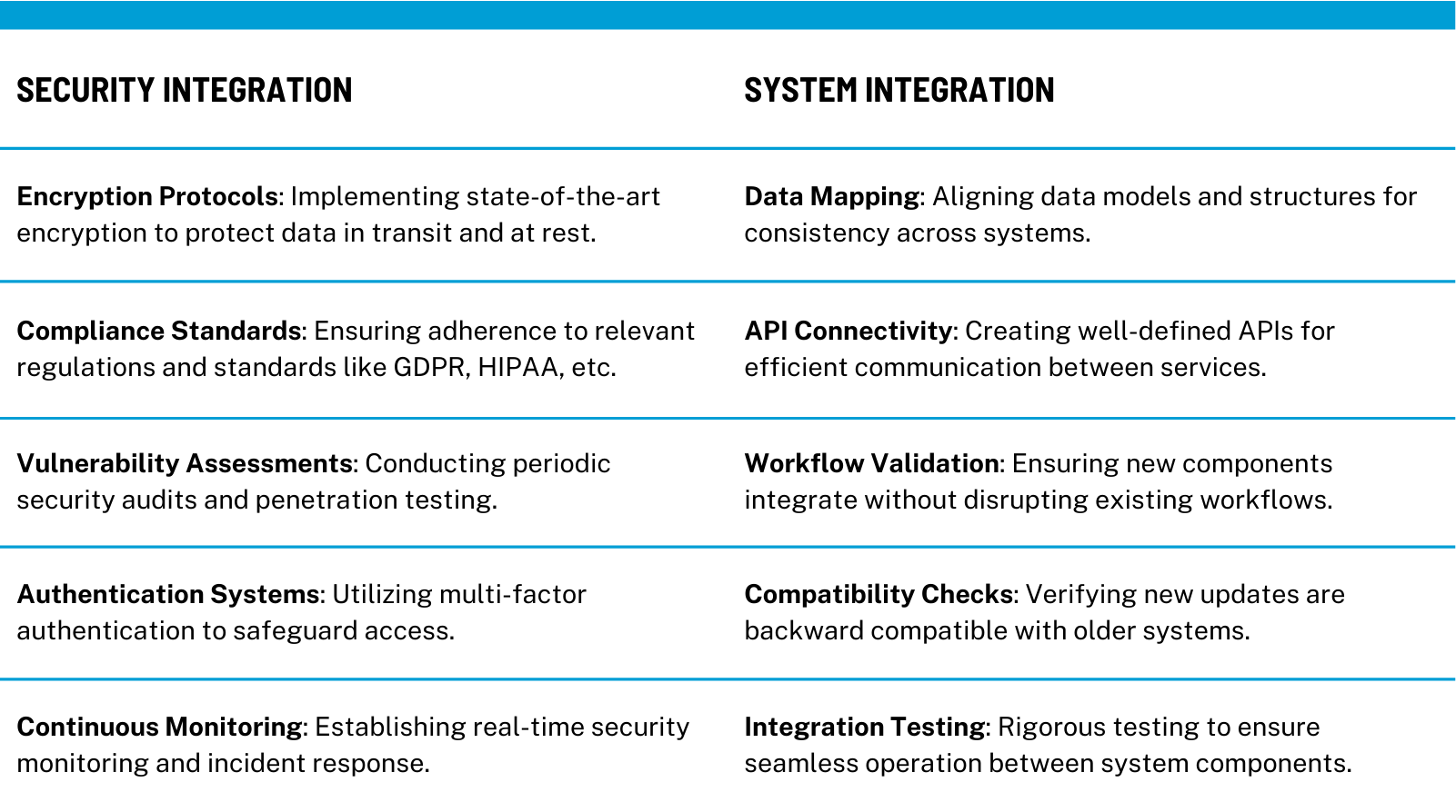 A comparative visual representation highlighting the essential elements of Security Integration and System Integration in software modernization, including Encryption Protocols, Compliance Standards, Vulnerability Assessments, Authentication Systems, Continuous Monitoring on one side, and Data Mapping, API Connectivity, Workflow Validation, Compatibility Checks, Integration Testing on the other.