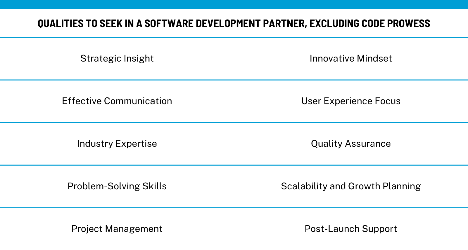 An infographic listing key qualities to consider when selecting a software development partner, including Strategic Insight, Effective Communication, Industry Expertise, Problem-Solving Skills, Project Management, Innovative Mindset, User Experience Focus, Quality Assurance, Scalability and Growth Planning, and Post-Launch Support.