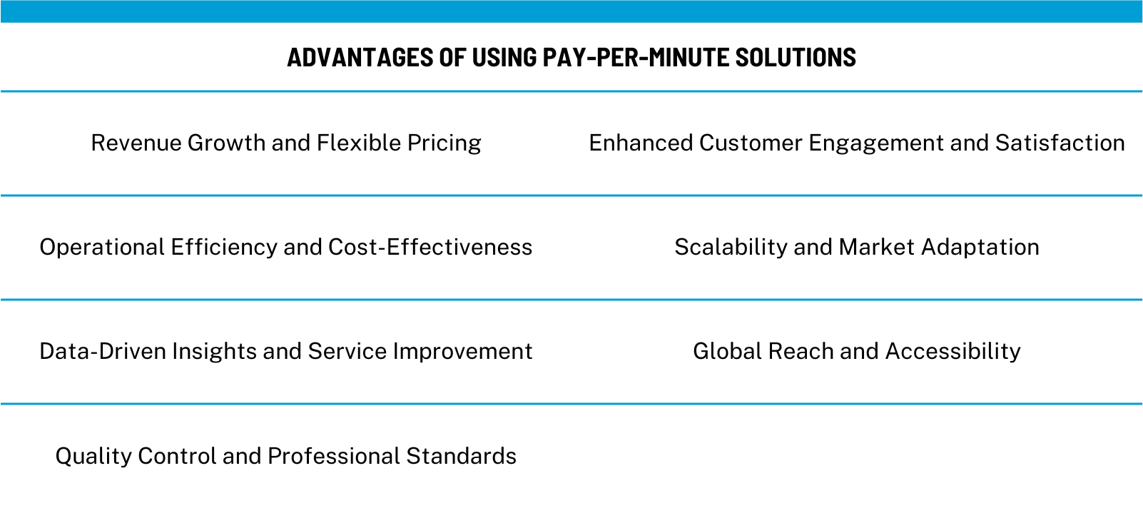 Infographic listing the strategic advantages for businesses using pay-per-minute solutions, including revenue growth, customer satisfaction, operational efficiency, scalability, data insights, global reach, and quality control