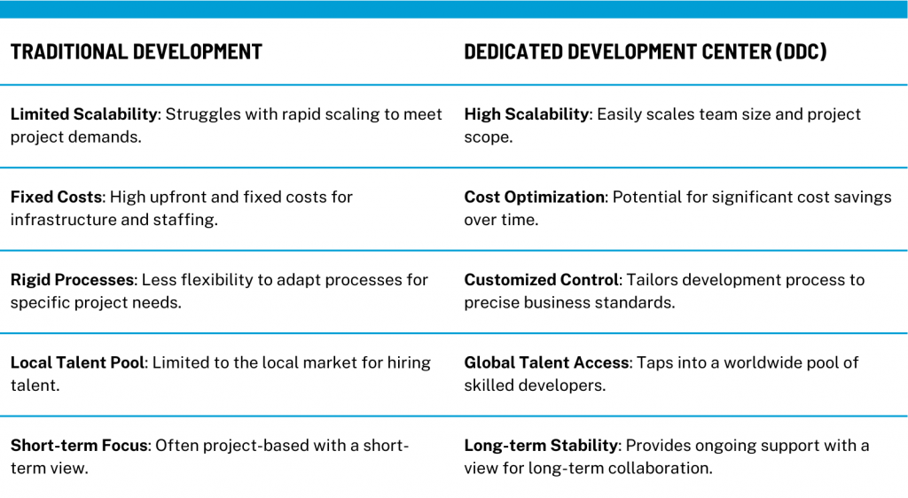 Optimizing Software Development with Dedicated Development Centers ...