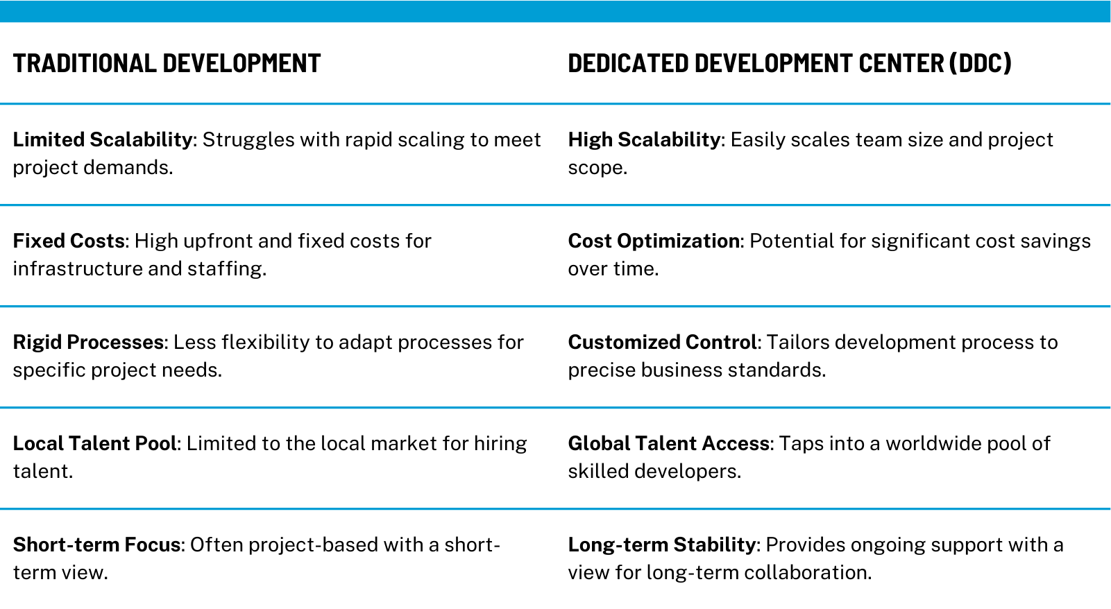 Comparison table contrasting Traditional Development with Dedicated Development Center (DDC), highlighting differences in scalability, costs, processes, talent access, and project focus for software development methodologies.