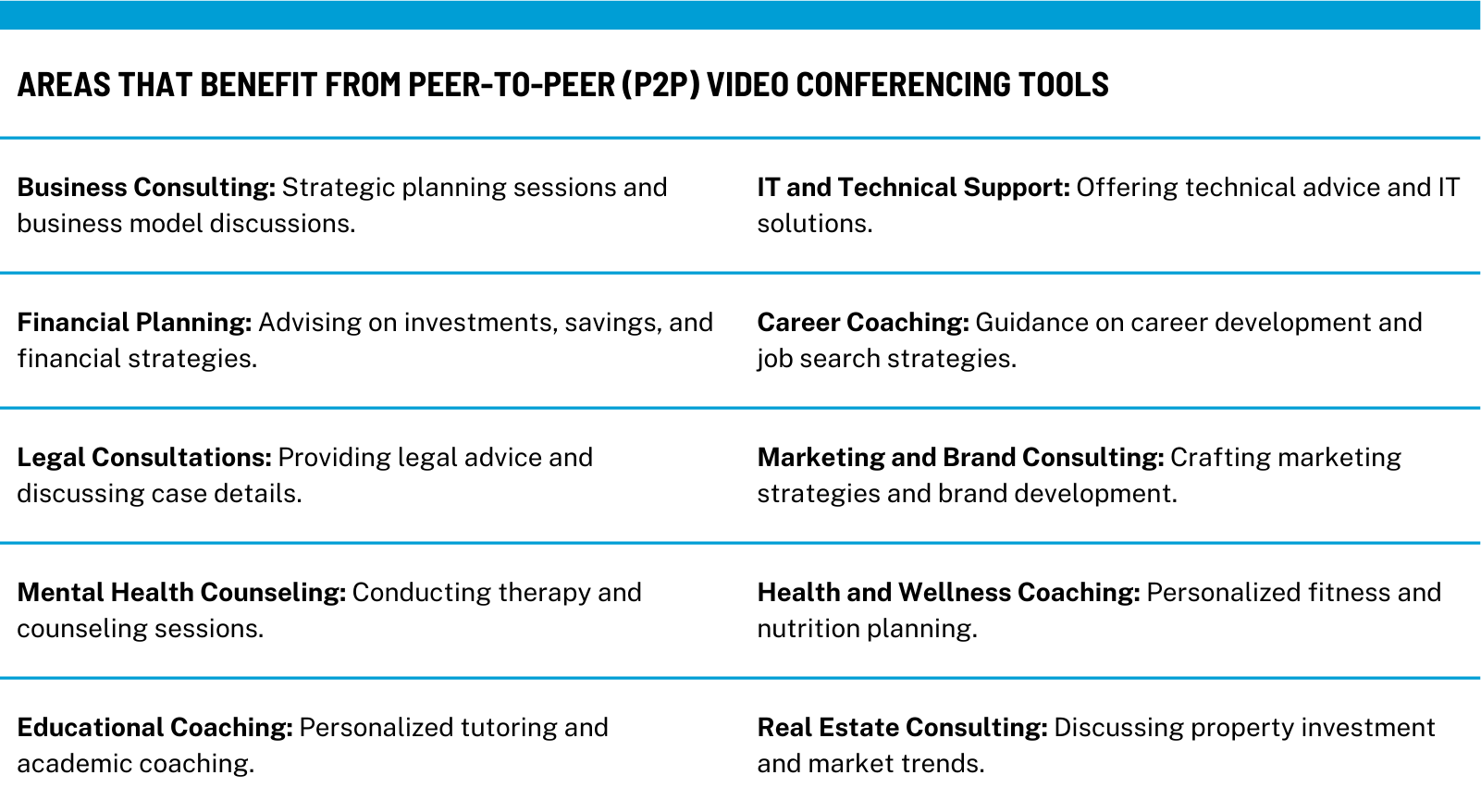 Infographic illustrating various professional services that benefit from P2P video conferencing, including business consulting, financial planning, legal consultations, career coaching, marketing and brand consulting, mental health counseling, educational coaching, health and wellness coaching, IT and technical support, and real estate consulting.