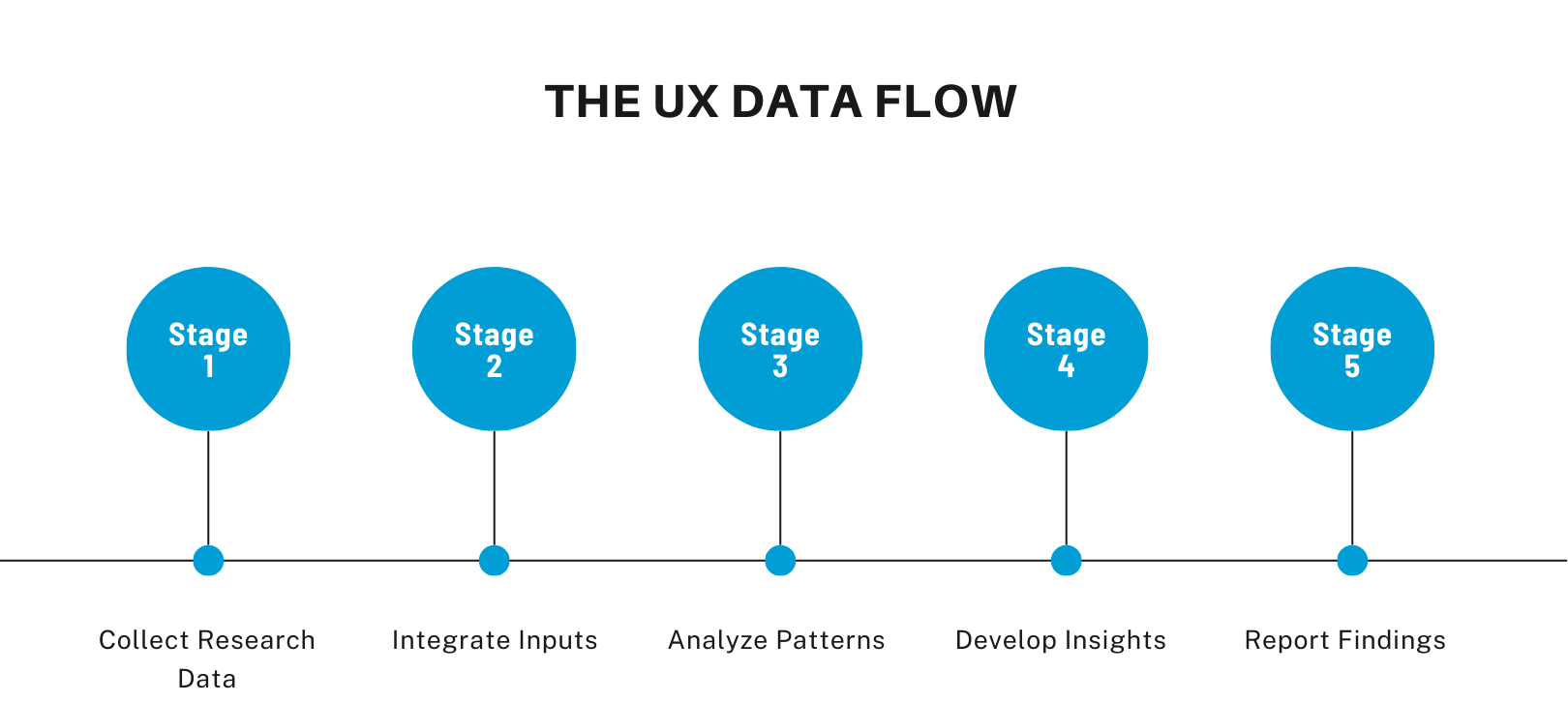 The UX Data Flow