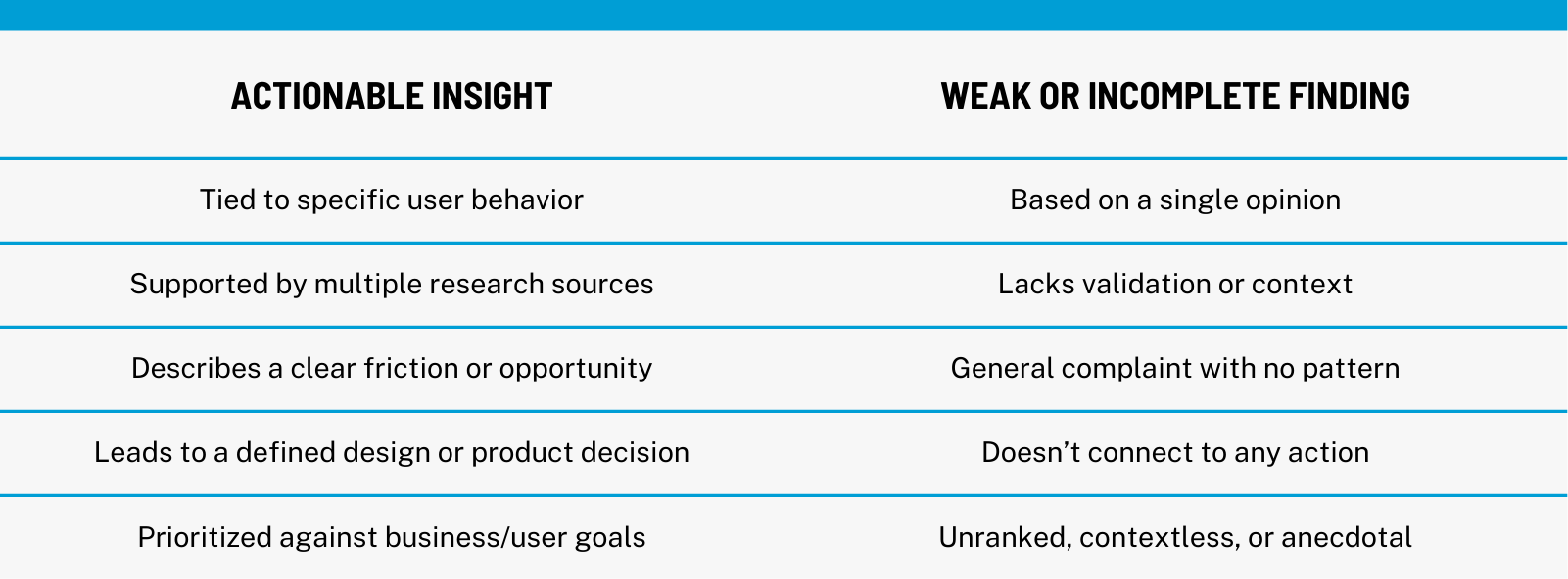 What Makes an Insight Actionable