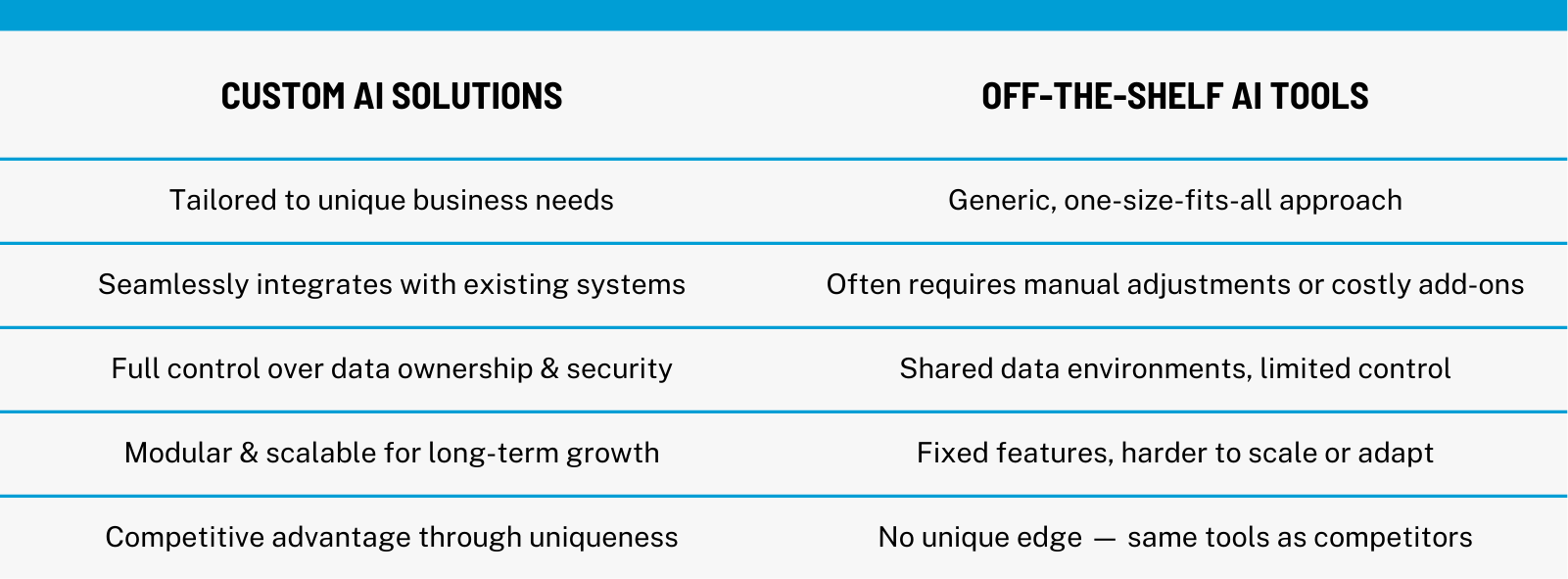 A table comparing Custom AI Solutions and Off-the-Shelf AI Tools across five factors: tailored business needs, system integration, data ownership & security, scalability, and competitive advantage.