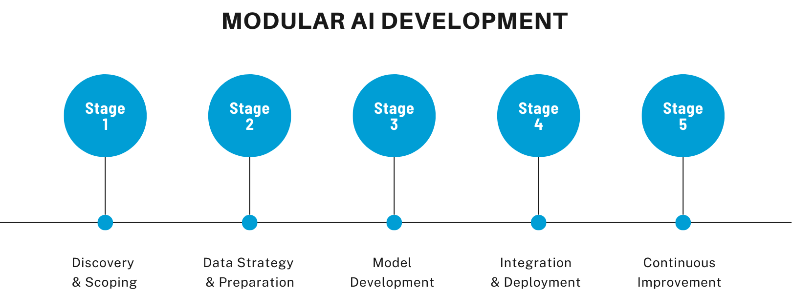 A visual timeline illustrating the five stages of modular AI development: Discovery & Scoping, Data Strategy & Preparation, Model Development, Integration & Deployment, and Continuous Improvement.
