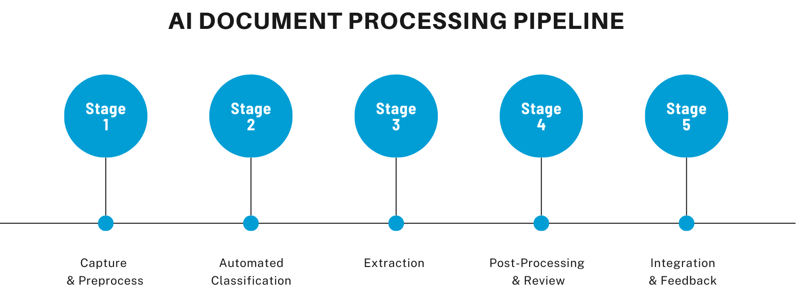 Step-By-Step AI Document Processing Pipeline