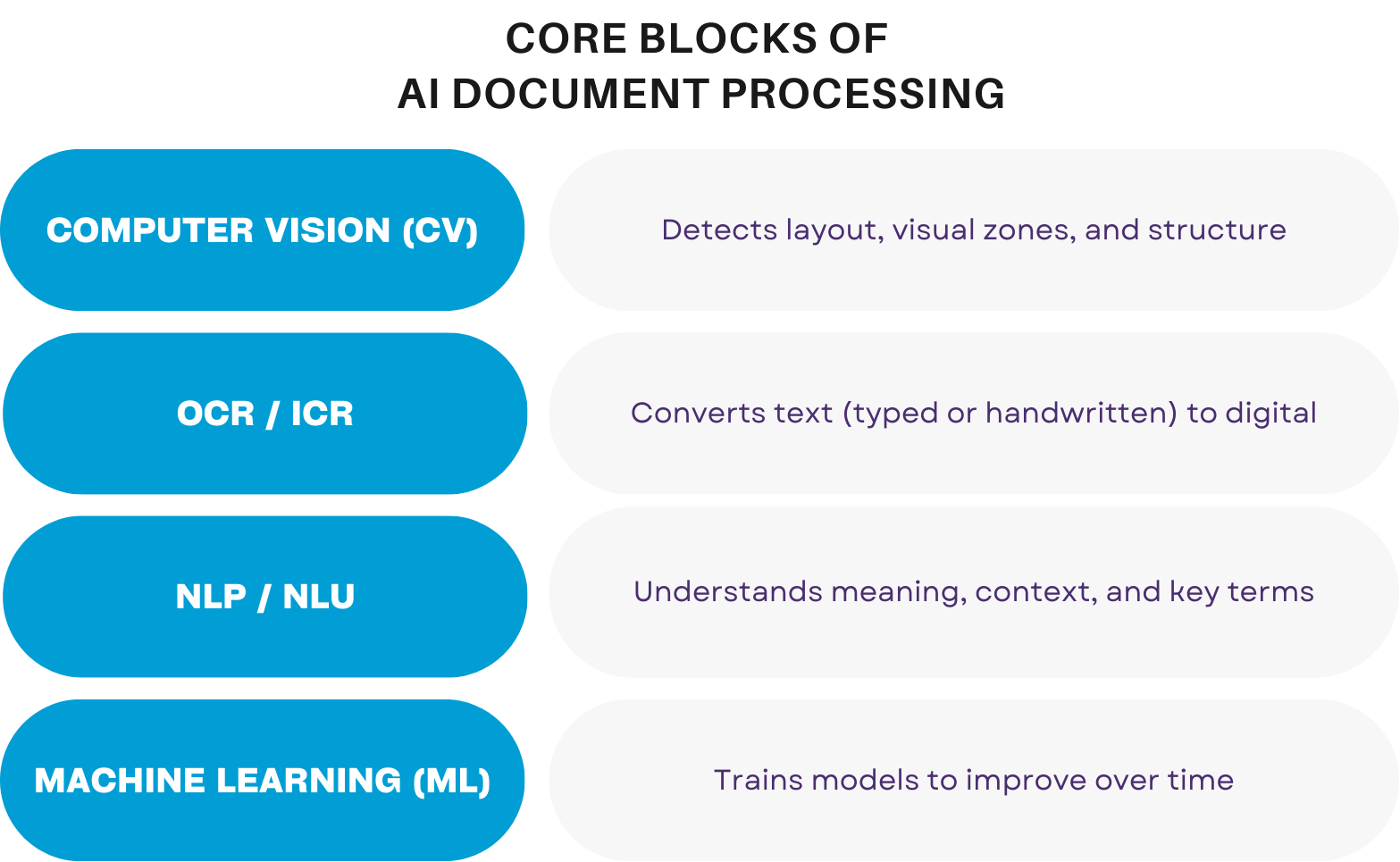 Core blocks of AI document processing and their functions