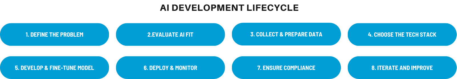 AI Product Development Lifecycle