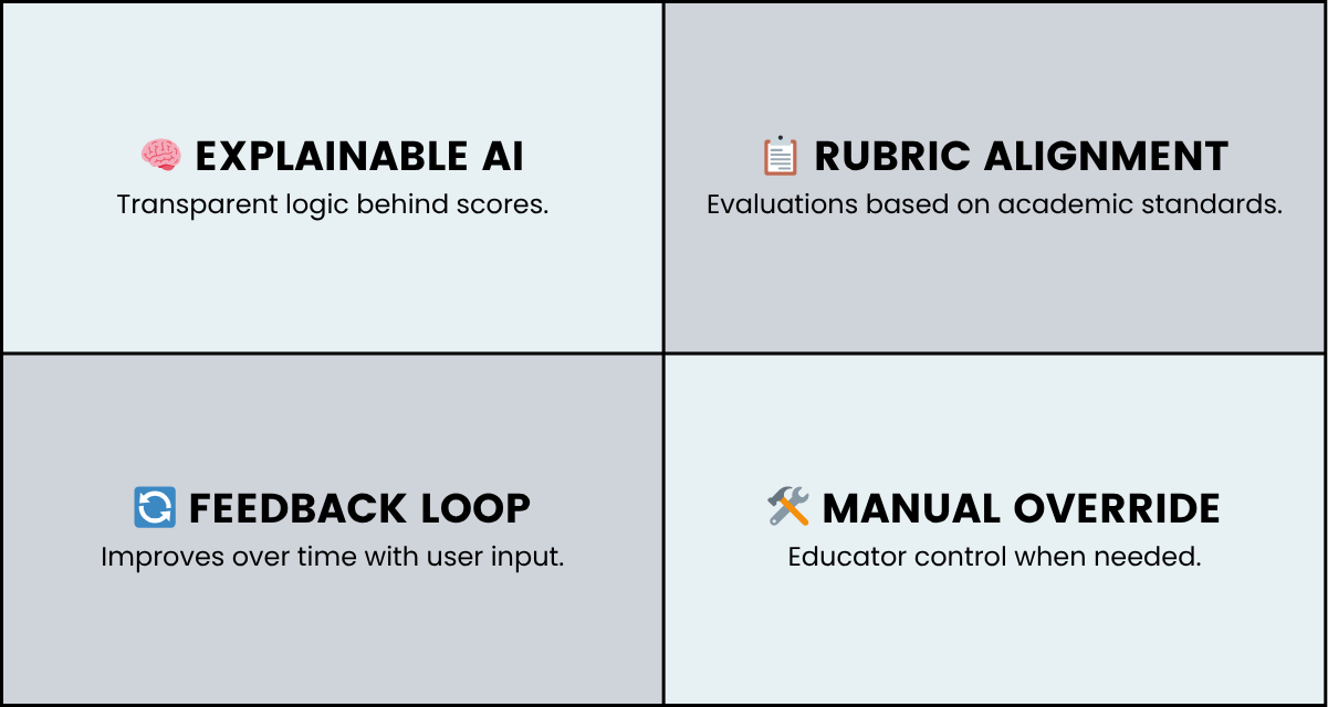 Building Blocks of a Reliable AI Grading System