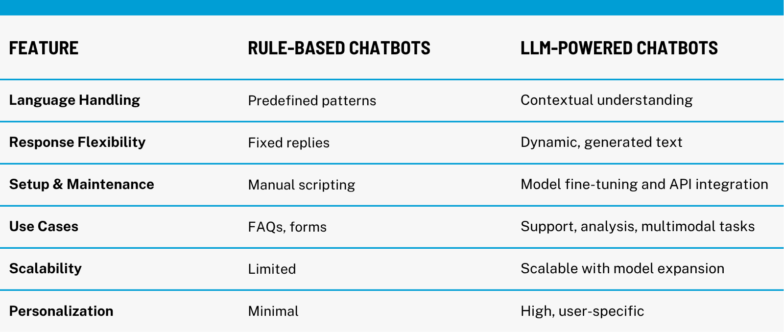 Comparison of rule-based vs. LLM-powered chatbots in terms of capability and implementation.