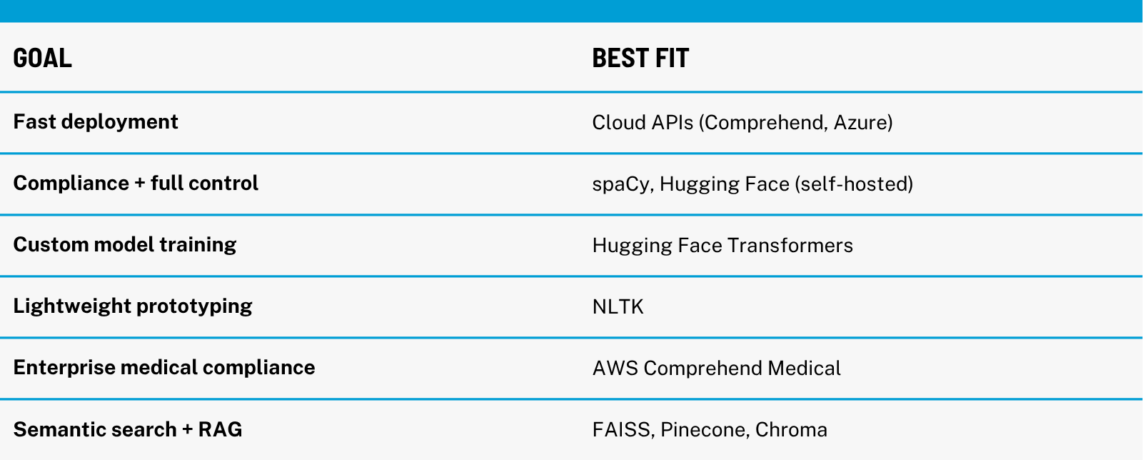 Choosing NLP Tools - Fit by Use Case