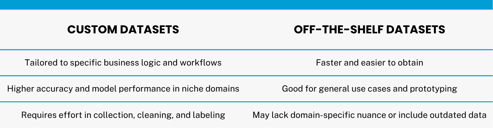 Custom vs Off-the-Shelf Datasets
