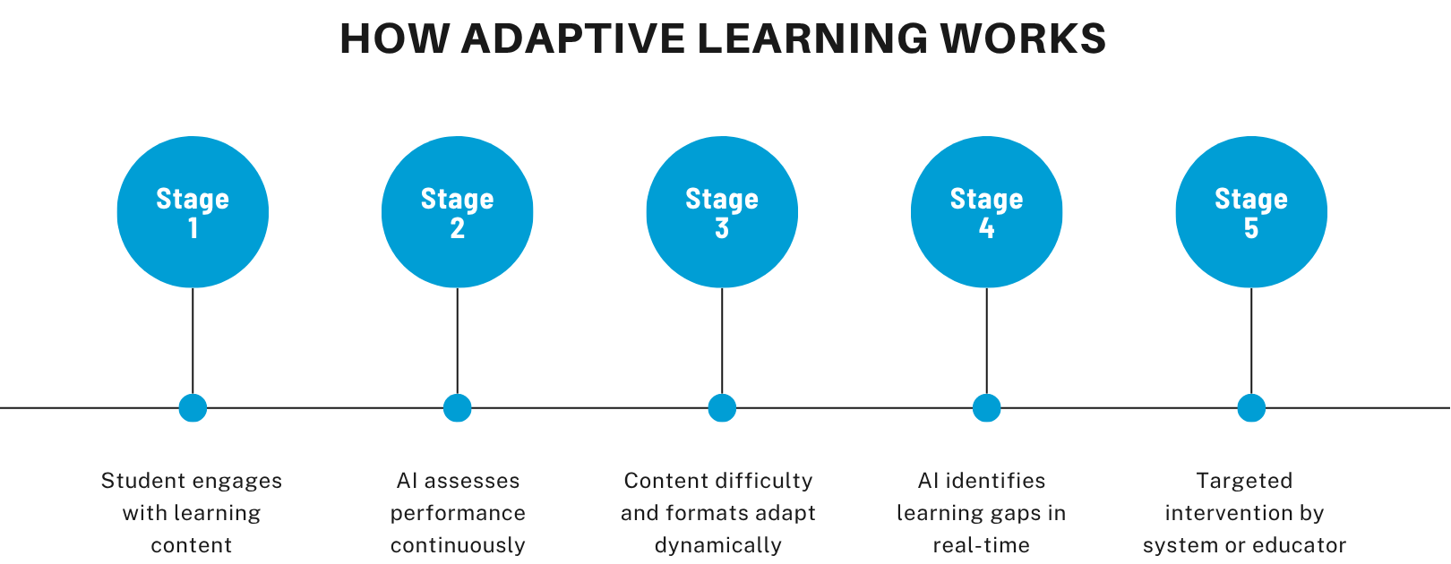 5-Step graphic showcasing the process of adaptive learning in education and e-learning