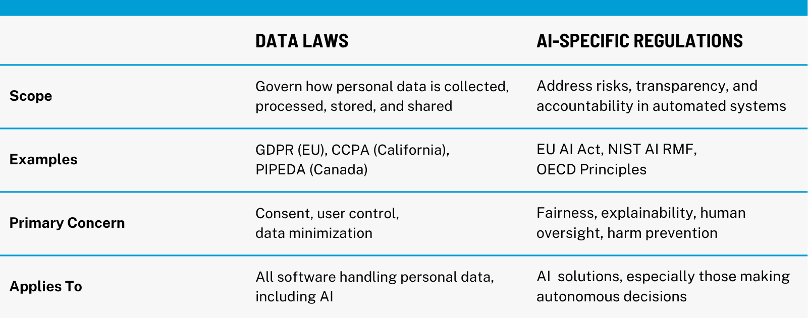 Understanding the Difference: Data Laws vs AI Regulations