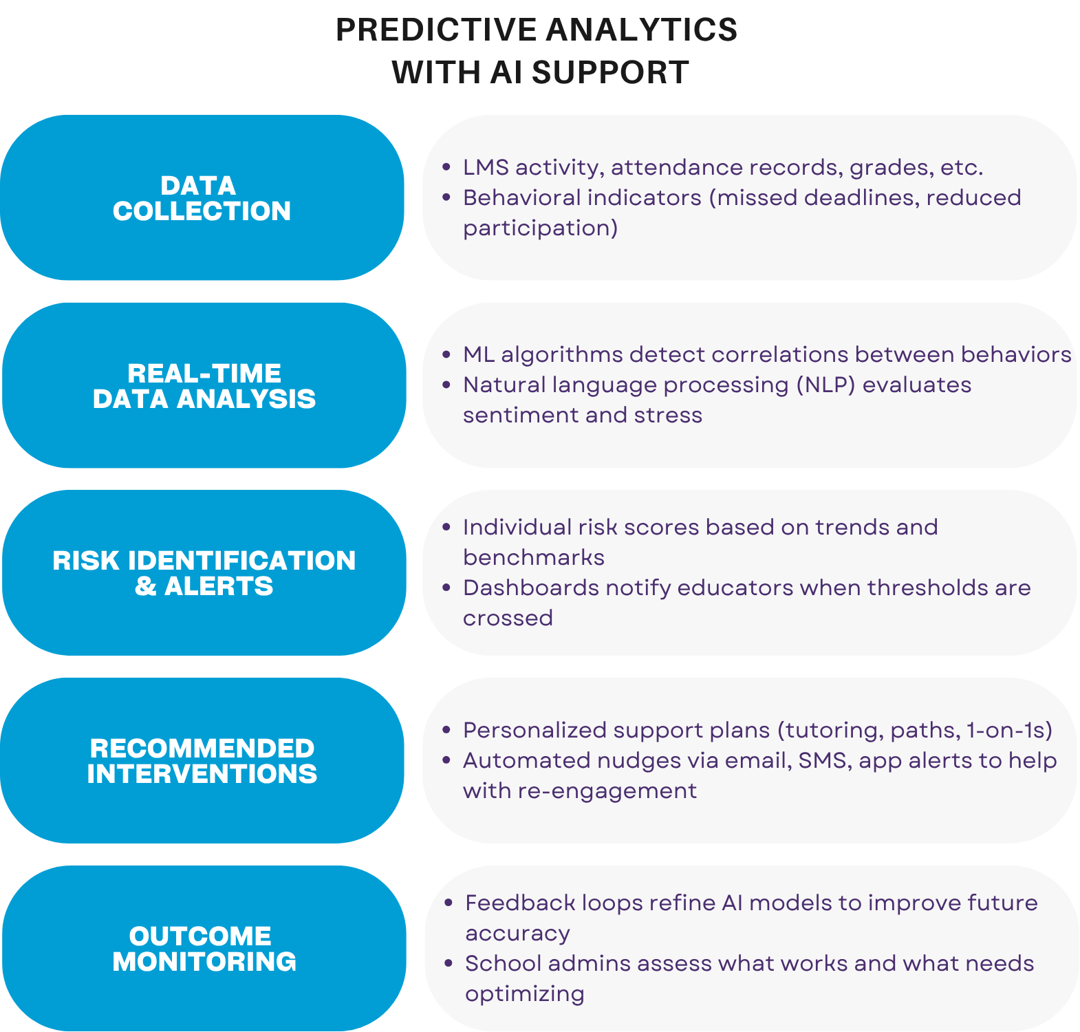 Detailed graphic showing real-life steps of predictive analytics within education industry