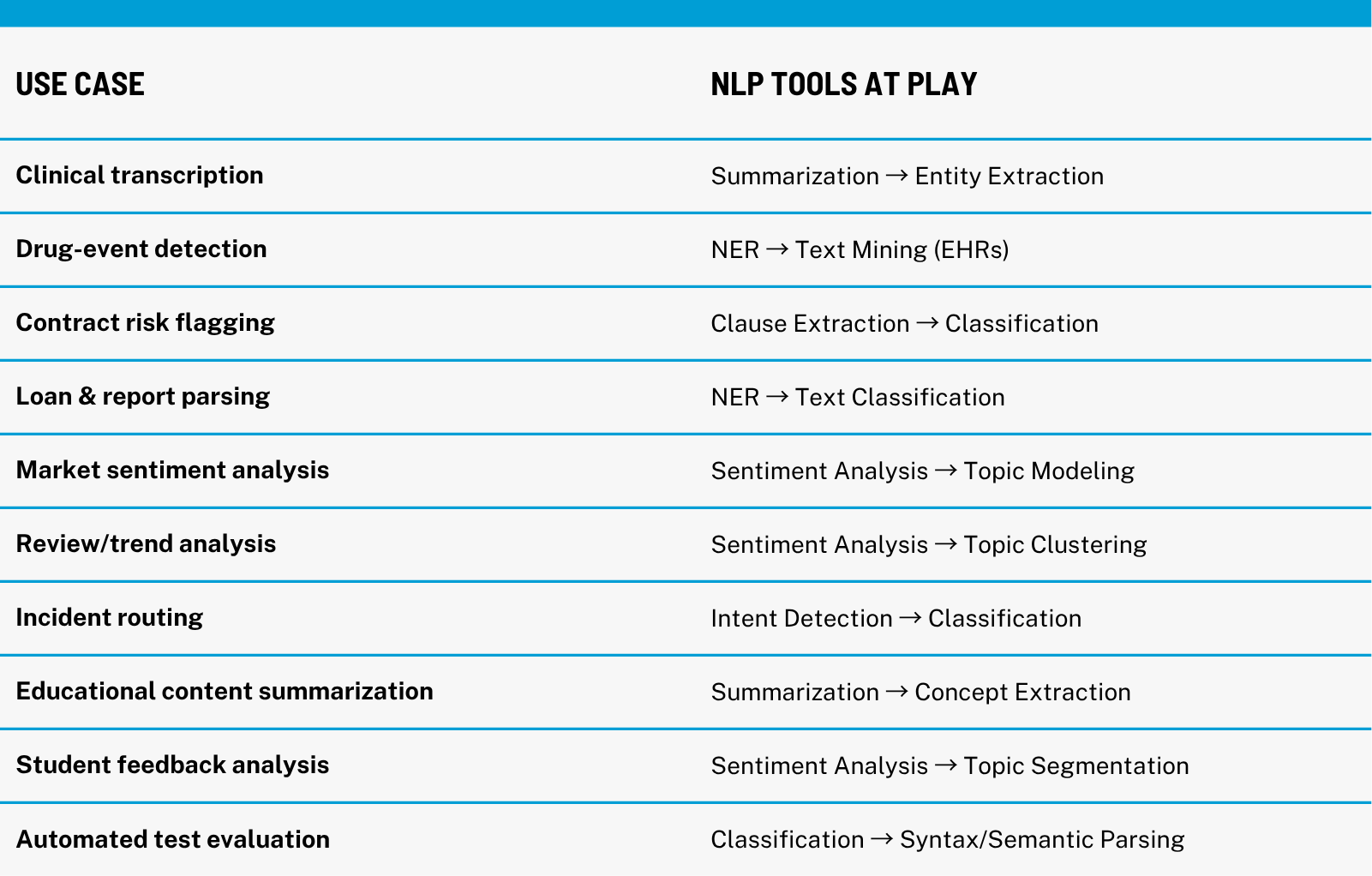 NLP Use Cases and Capabilities