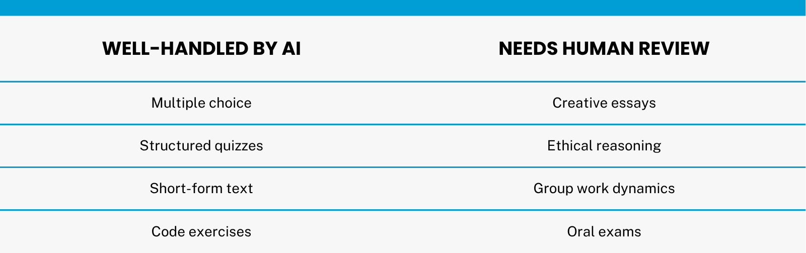 What AI Can and Can't Evaluate