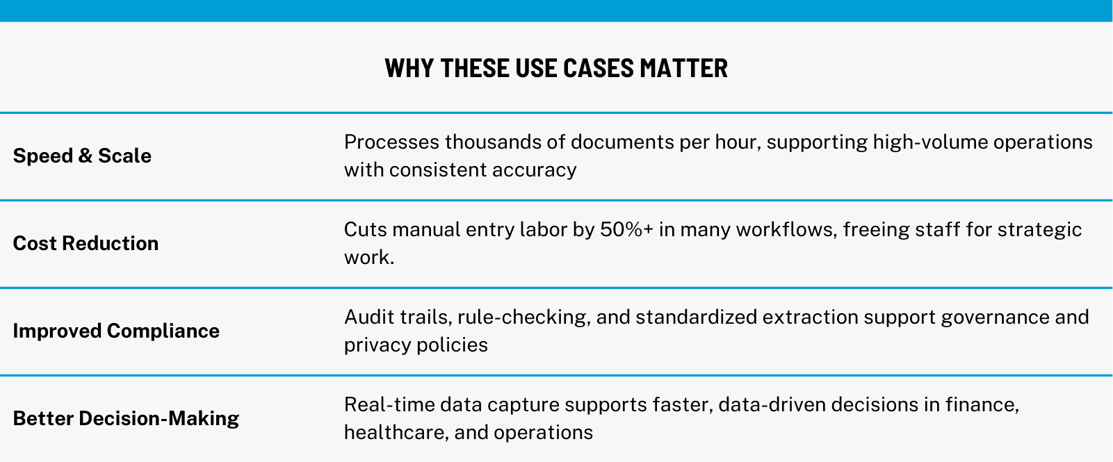 Benefits of implementing IDP in various businesses based on the use case