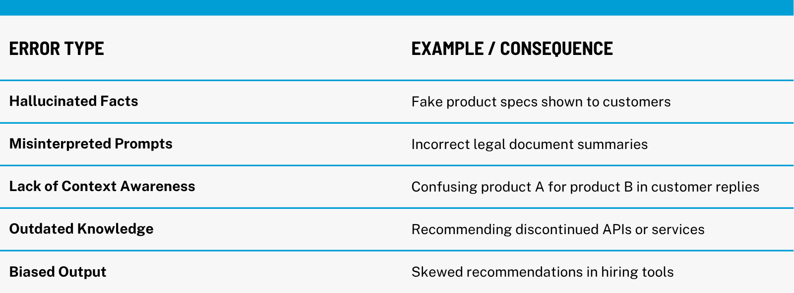 GPT Error Types and Examples